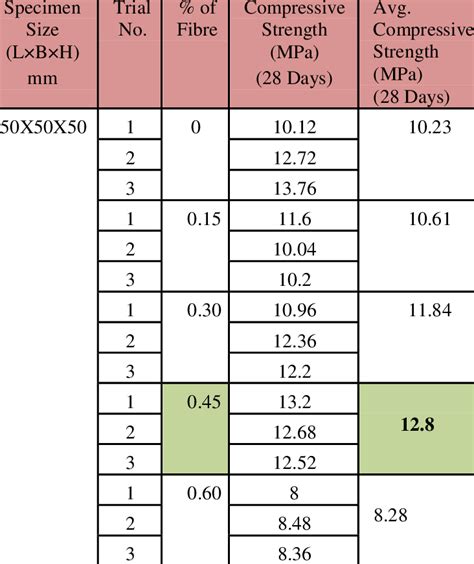 average compressive strength of mortar